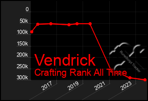 Total Graph of Vendrick