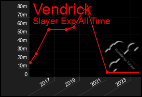 Total Graph of Vendrick