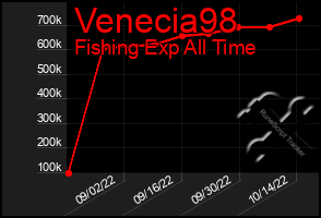 Total Graph of Venecia98
