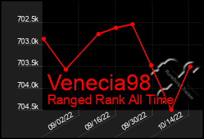 Total Graph of Venecia98