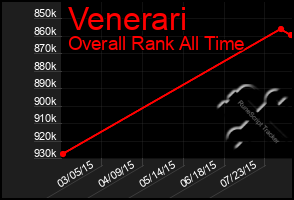 Total Graph of Venerari