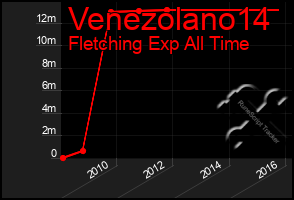Total Graph of Venezolano14