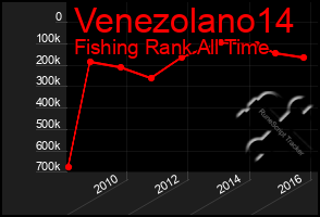 Total Graph of Venezolano14