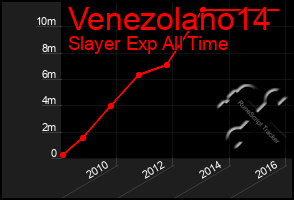 Total Graph of Venezolano14