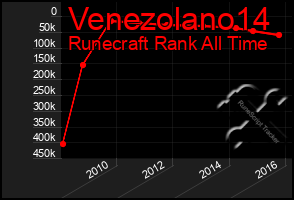 Total Graph of Venezolano14