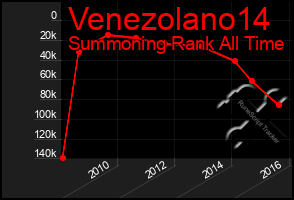 Total Graph of Venezolano14