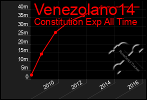 Total Graph of Venezolano14