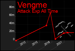 Total Graph of Vengme