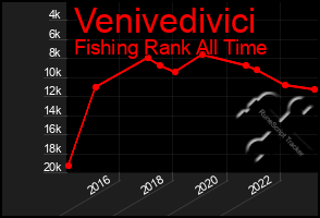Total Graph of Venivedivici