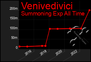 Total Graph of Venivedivici