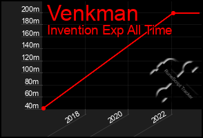 Total Graph of Venkman