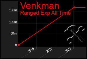 Total Graph of Venkman