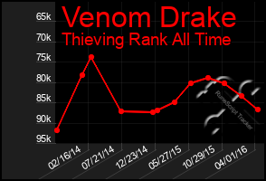 Total Graph of Venom Drake