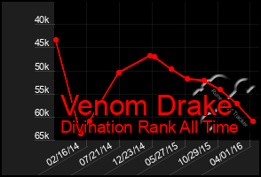 Total Graph of Venom Drake