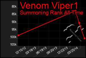 Total Graph of Venom Viper1