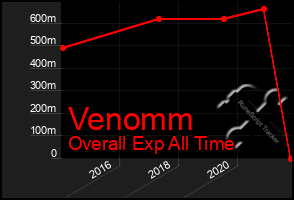 Total Graph of Venomm