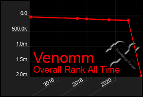 Total Graph of Venomm