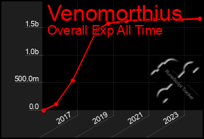 Total Graph of Venomorthius