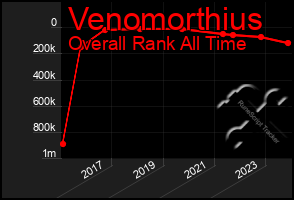 Total Graph of Venomorthius