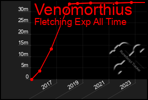 Total Graph of Venomorthius