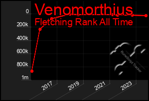 Total Graph of Venomorthius