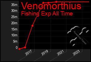 Total Graph of Venomorthius