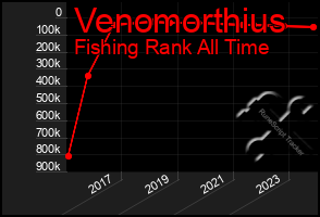 Total Graph of Venomorthius