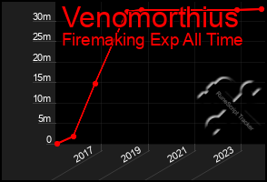 Total Graph of Venomorthius