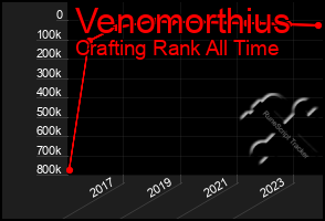 Total Graph of Venomorthius