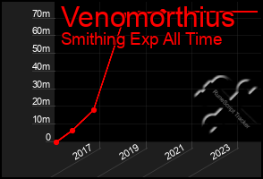 Total Graph of Venomorthius