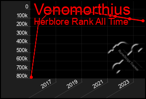 Total Graph of Venomorthius