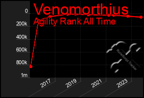 Total Graph of Venomorthius