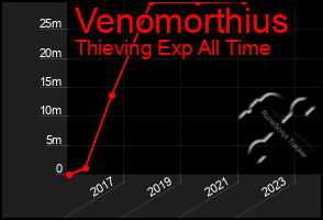 Total Graph of Venomorthius