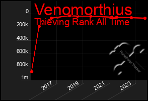 Total Graph of Venomorthius