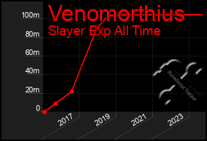 Total Graph of Venomorthius