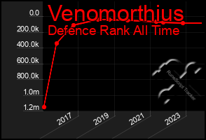 Total Graph of Venomorthius