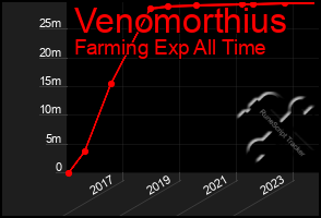 Total Graph of Venomorthius