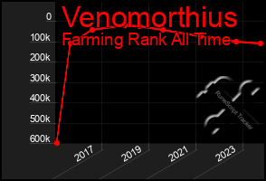 Total Graph of Venomorthius