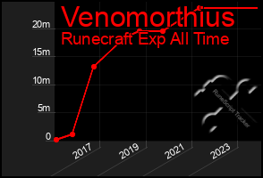 Total Graph of Venomorthius