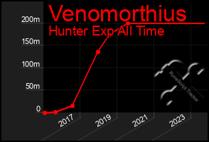 Total Graph of Venomorthius