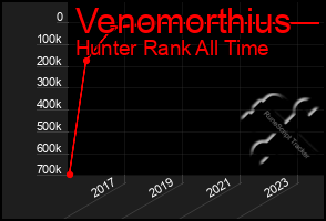 Total Graph of Venomorthius