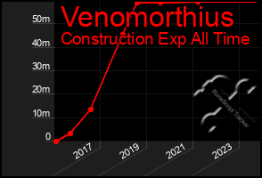 Total Graph of Venomorthius