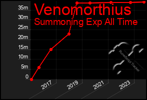 Total Graph of Venomorthius