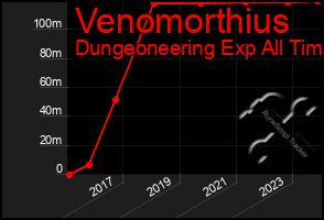 Total Graph of Venomorthius