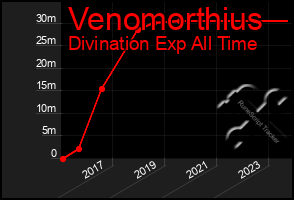 Total Graph of Venomorthius