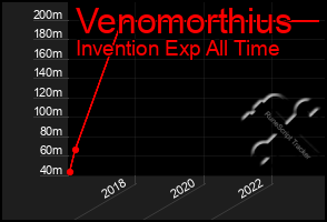 Total Graph of Venomorthius