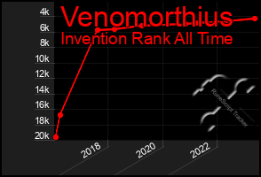 Total Graph of Venomorthius