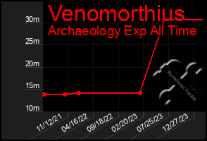 Total Graph of Venomorthius