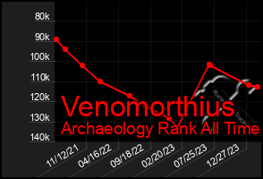 Total Graph of Venomorthius