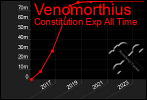 Total Graph of Venomorthius